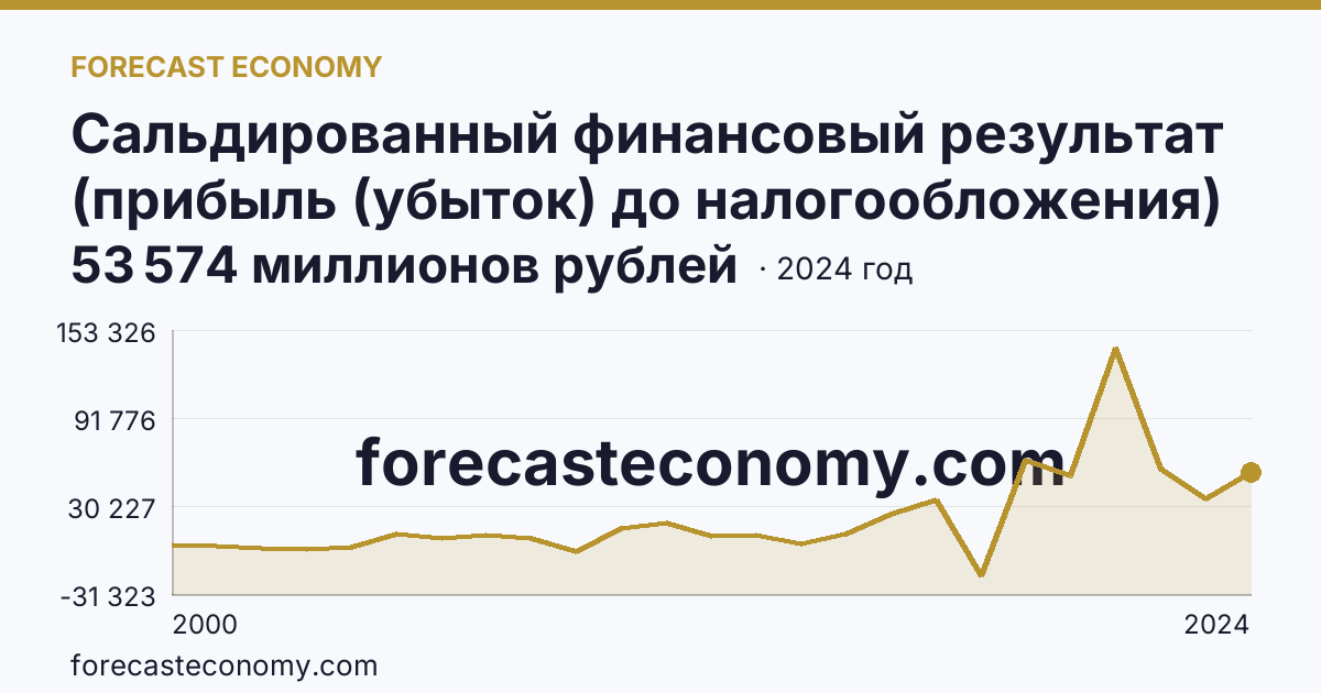 Сальдированный финансовый результат (прибыль (убыток) до налогообложения) деятельности организаций — Республика Карелия: график динамики 2000–2024, последнее значение 53 574 миллионов рублей