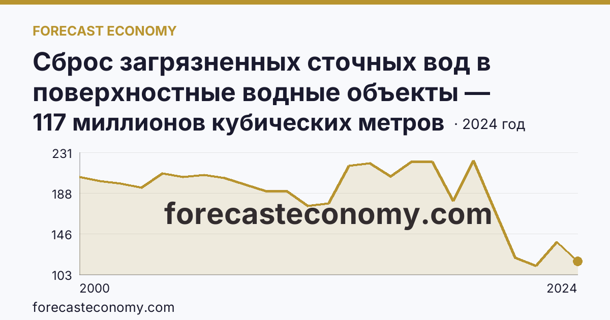 Сброс загрязненных сточных вод в поверхностные водные объекты — Республика Карелия: график динамики 2000–2024, последнее значение 117 миллионов кубических метров