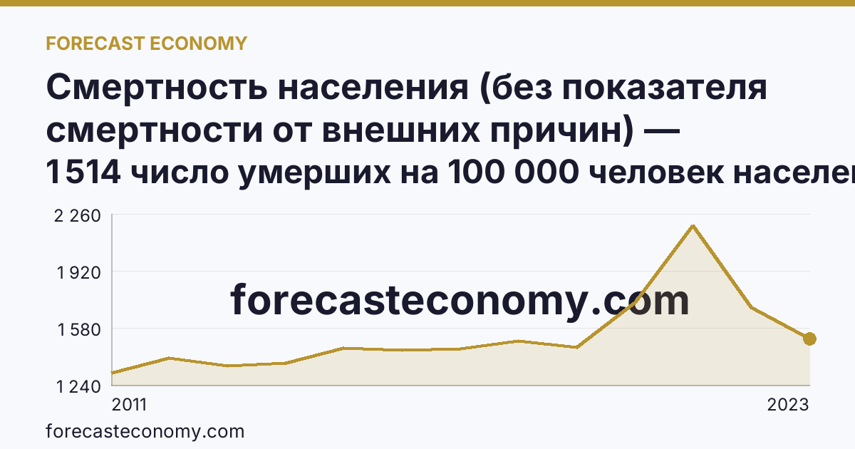 Смертность населения (без показателя смертности от внешних причин) — Республика Карелия: график динамики 2011–2023, последнее значение 1 514 число умерших на 100 000 человек населения