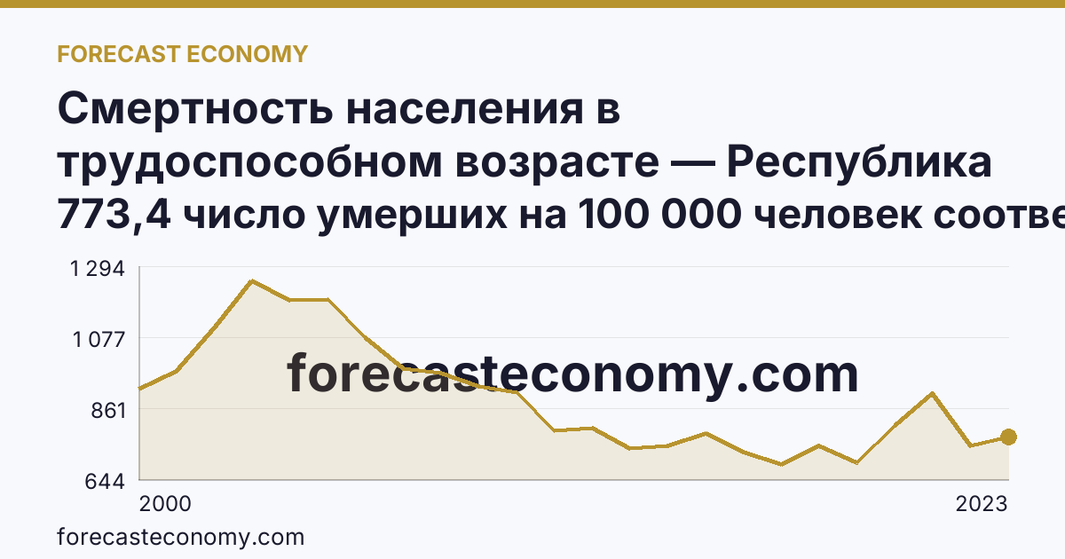 Смертность населения в трудоспособном возрасте — Республика Карелия: график динамики 2000–2023, последнее значение 773,4 число умерших на 100 000 человек соответствующего возраста