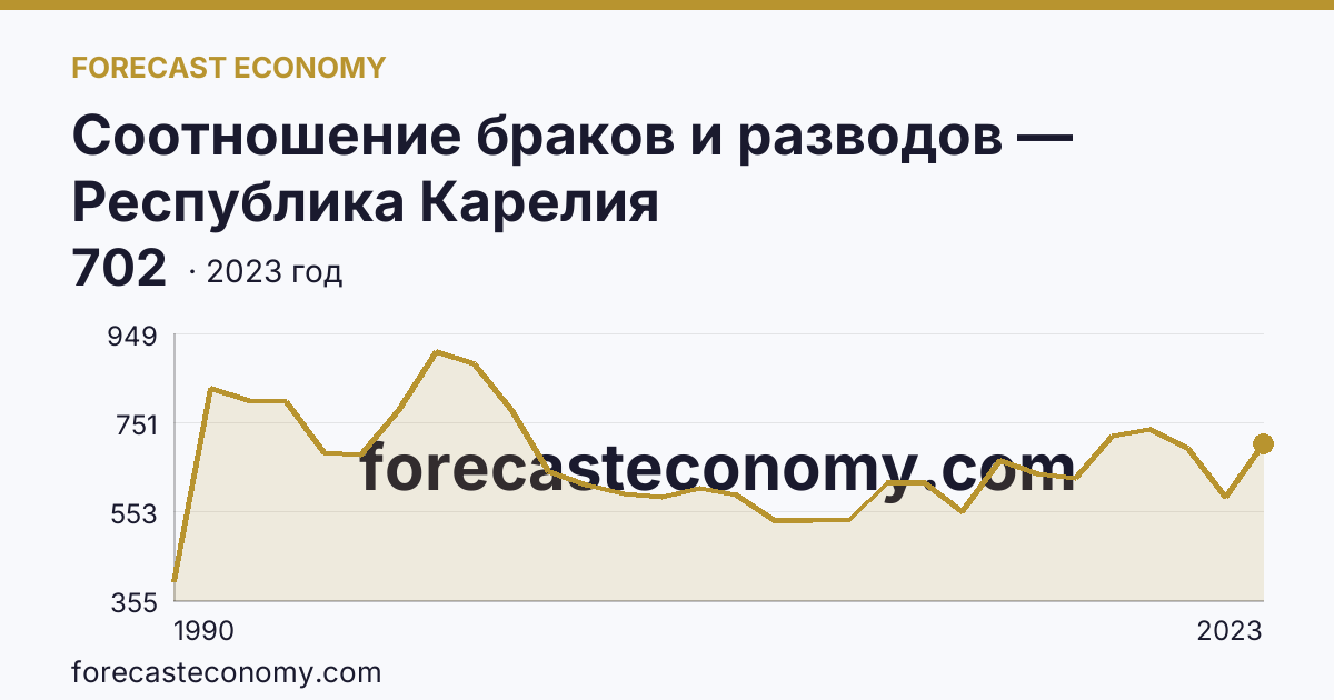 Соотношение браков и разводов — Республика Карелия: график динамики 1990–2023, последнее значение 702