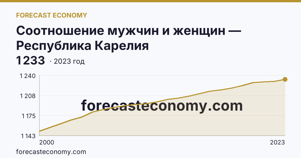 Соотношение мужчин и женщин — Республика Карелия: график динамики 2000–2023, последнее значение 1 233