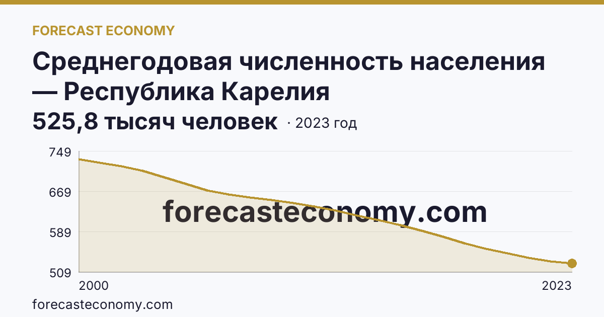 Среднегодовая численность населения — Республика Карелия: график динамики 2000–2023, последнее значение 525,8 тысяч человек