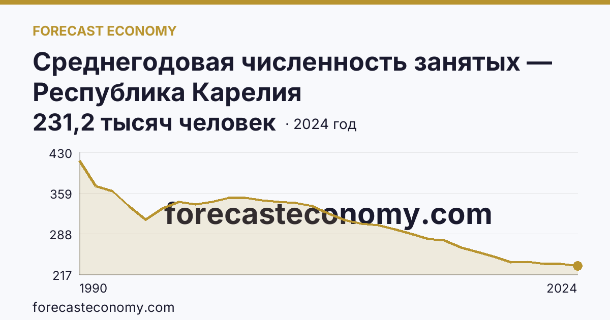Среднегодовая численность занятых — Республика Карелия: график динамики 1990–2024, последнее значение 231,2 тысяч человек
