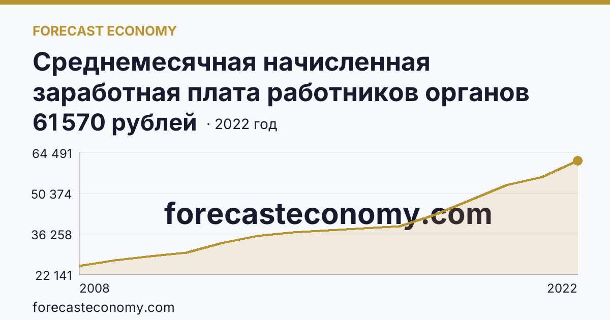 Среднемесячная начисленная заработная плата работников органов местного самоуправления — В местных администрациях (исполнительно-распорядительных органах муниципальных образований) — Республика Карелия: график динамики 2008–2022, последнее значение 61 570 рублей