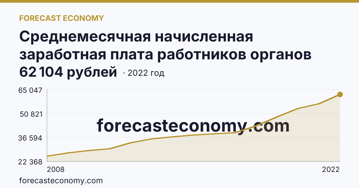 Среднемесячная начисленная заработная плата работников органов местного самоуправления — всего — Республика Карелия: график динамики 2008–2022, последнее значение 62 104 рублей