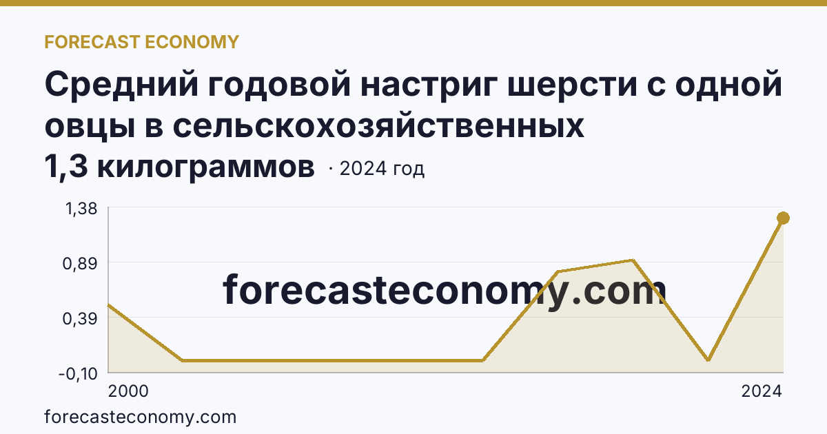 Средний годовой настриг шерсти с одной овцы в сельскохозяйственных организациях — Республика Карелия: график динамики 2000–2024, последнее значение 1,3 килограммов