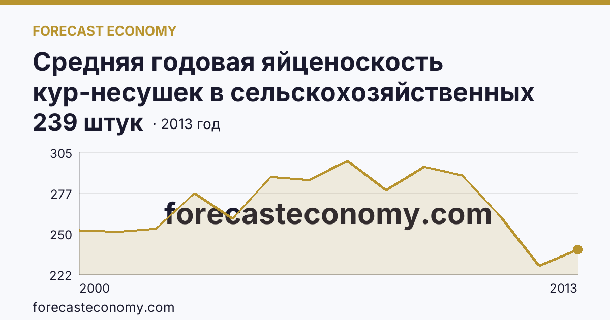 Средняя годовая яйценоскость кур-несушек в сельскохозяйственных организациях — Республика Карелия: график динамики 2000–2013, последнее значение 239 штук