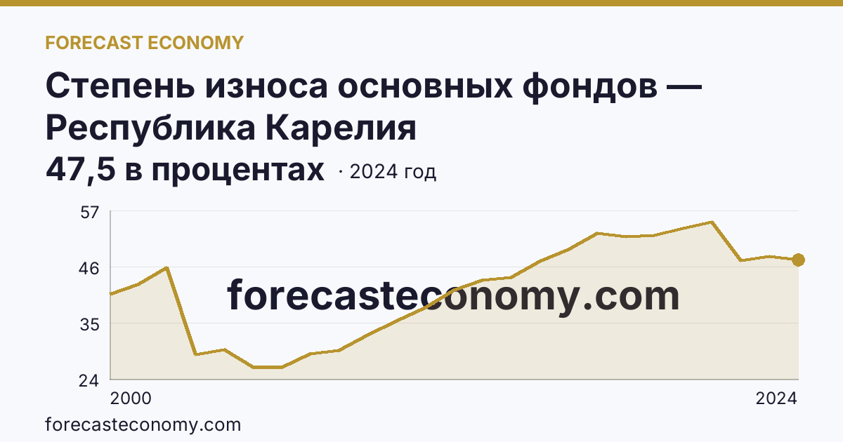 Степень износа основных фондов — Республика Карелия: график динамики 2000–2024, последнее значение 47,5 в процентах