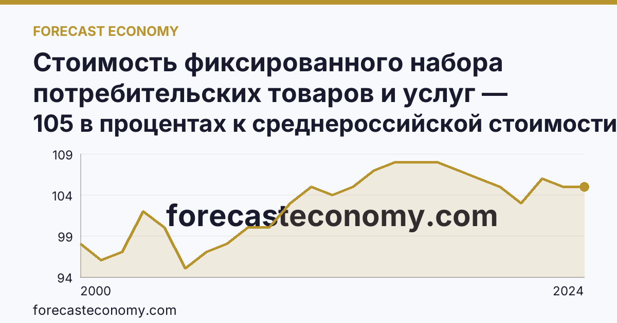 Стоимость фиксированного набора потребительских товаров и услуг — стоимость фиксированного набора (в процентах) — Республика Карелия: график динамики 2000–2024, последнее значение 105 в процентах к среднероссийской стоимости