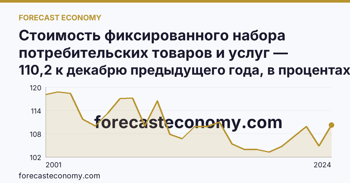 Стоимость фиксированного набора потребительских товаров и услуг — изменение стоимости фиксированного набора — Республика Карелия: график динамики 2001–2024, последнее значение 110,2 к декабрю предыдущего года, в процентах