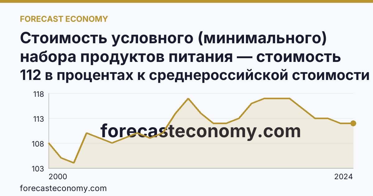 Стоимость условного (минимального) набора продуктов питания — стоимость минимального набора (в процентах) — Республика Карелия: график динамики 2000–2024, последнее значение 112 в процентах к среднероссийской стоимости