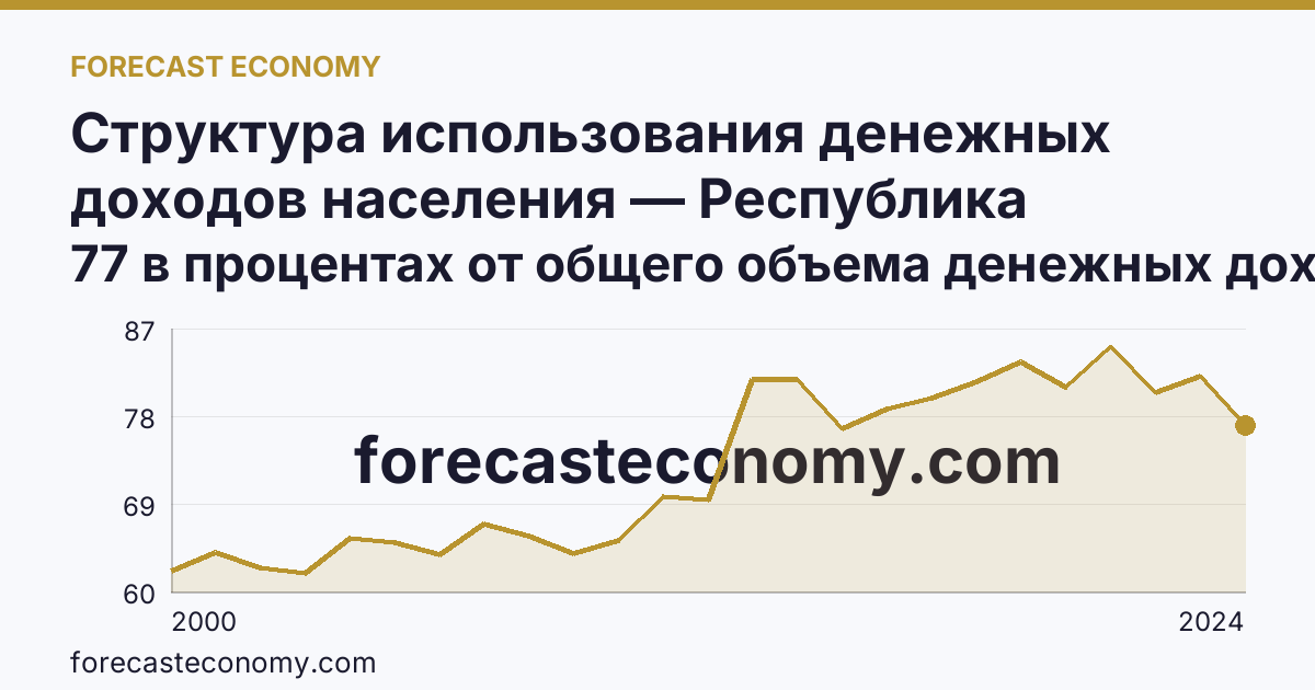Структура использования денежных доходов населения — Республика Карелия: график динамики 2000–2024, последнее значение 77 в процентах от общего объема денежных доходов