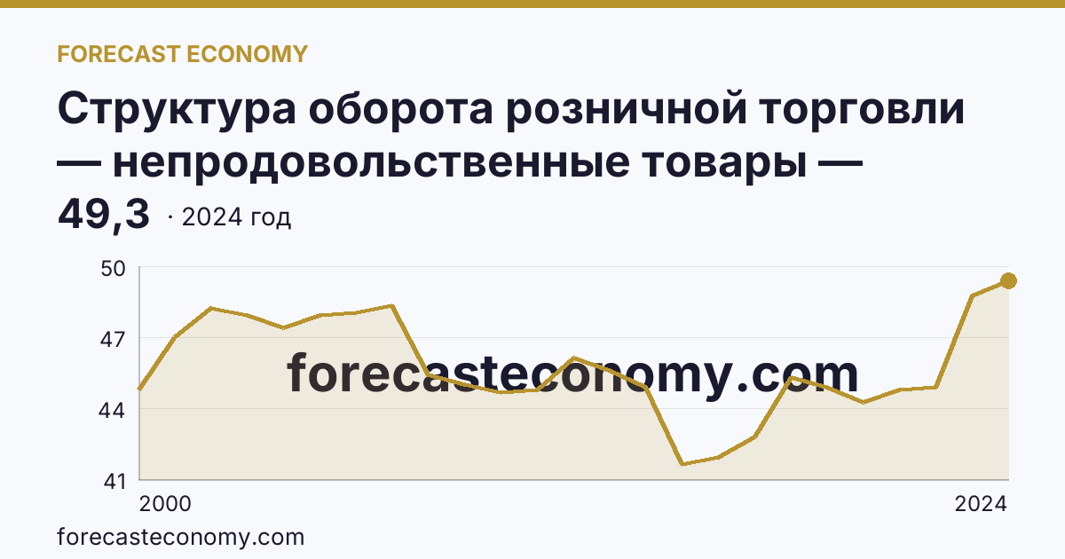 Структура оборота розничной торговли — непродовольственные товары — Республика Карелия: график динамики 2000–2024, последнее значение 49,3