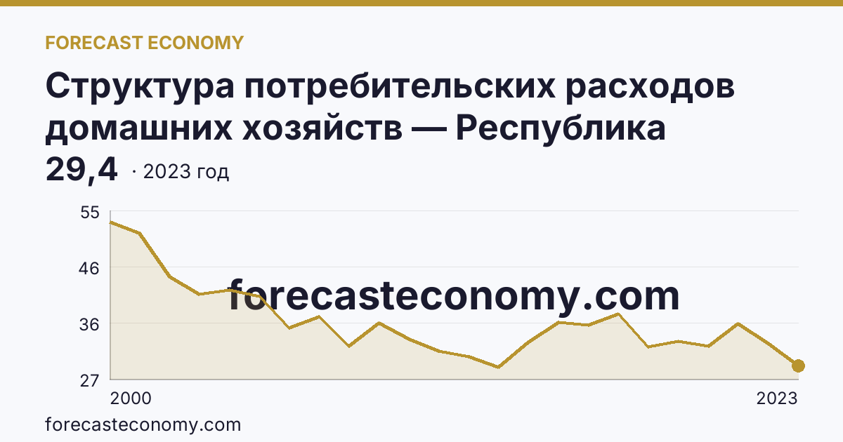 Структура потребительских расходов домашних хозяйств — Республика Карелия: график динамики 2000–2023, последнее значение 29,4