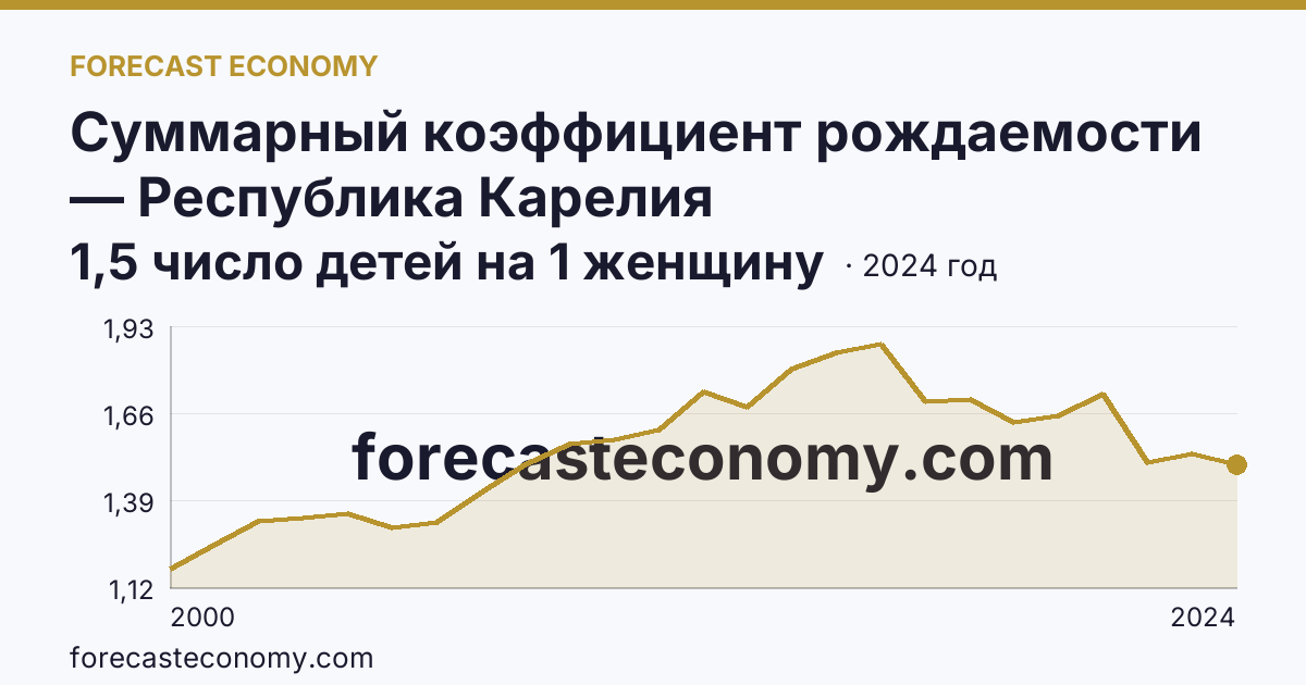 Суммарный коэффициент рождаемости — Республика Карелия: график динамики 2000–2024, последнее значение 1,5 число детей на 1 женщину