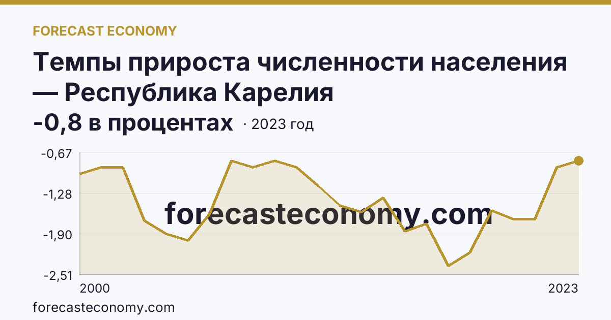Темпы прироста численности населения — Республика Карелия: график динамики 2000–2023, последнее значение -0,8 в процентах
