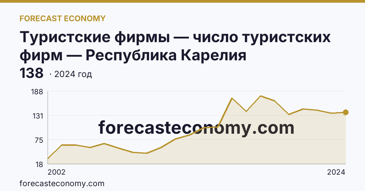 Туристские фирмы — число туристских фирм — Республика Карелия: график динамики 2002–2024, последнее значение 138