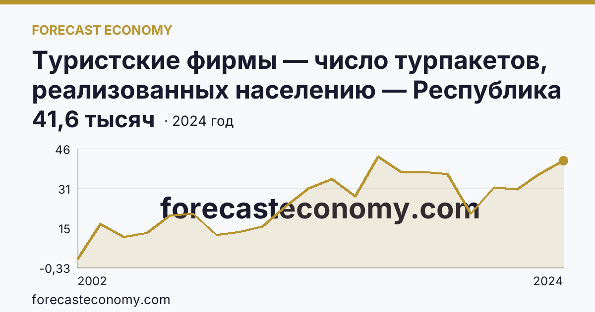 Туристские фирмы — число турпакетов, реализованных населению — Республика Карелия: график динамики 2002–2024, последнее значение 41,6 тысяч