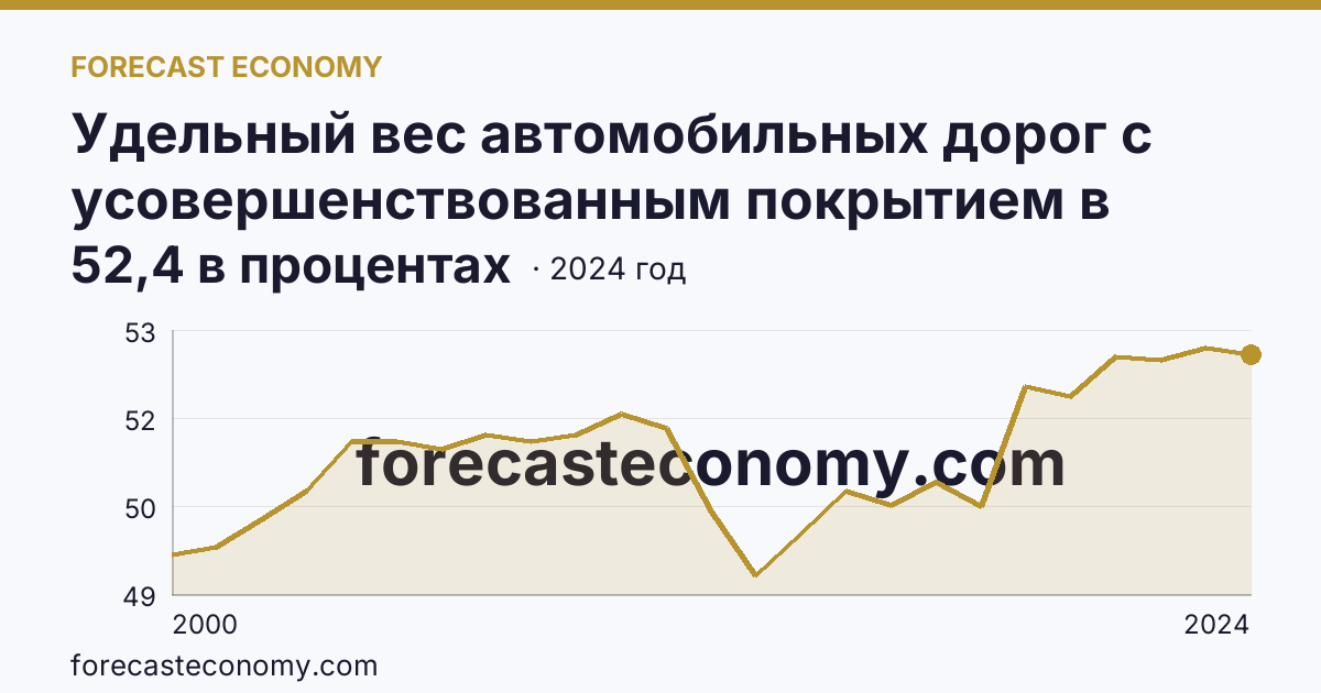 Удельный вес автомобильных дорог с усовершенствованным покрытием в протяженности автомобильных дорог с твердым покрытием общего пользования — Республика Карелия: график динамики 2000–2024, последнее значение 52,4 в процентах
