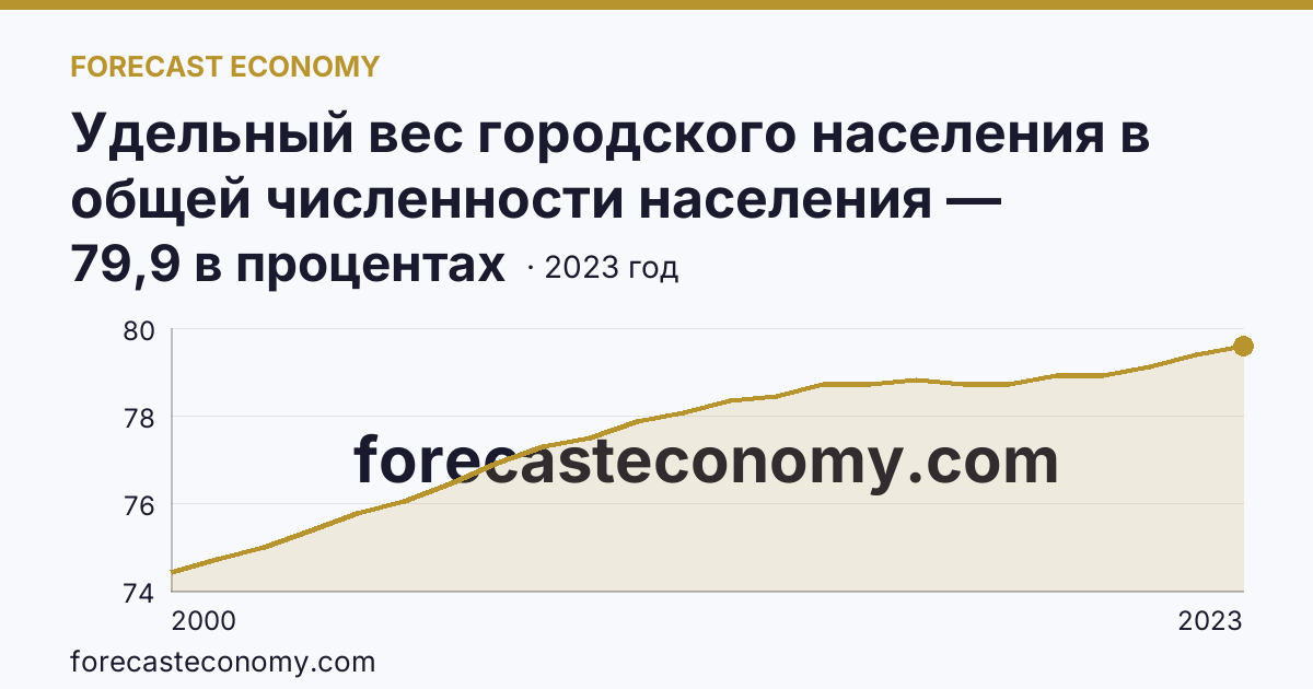 Удельный вес городского населения в общей численности населения — Республика Карелия: график динамики 2000–2023, последнее значение 79,9 в процентах