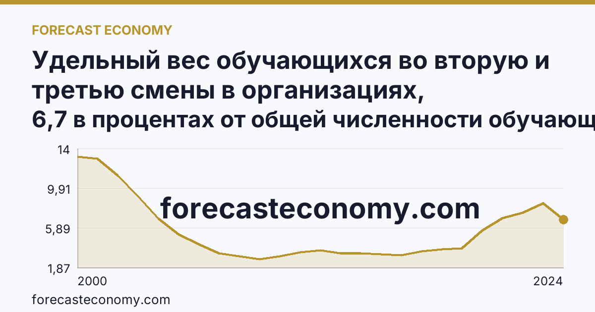 Удельный вес обучающихся во вторую и третью смены в организациях, осуществляющих образовательную деятельность по образовательным программам начального, основного и среднего общего образования — Республика Карелия: график динамики 2000–2024, последнее значение 6,7 в процентах от общей численности обучающихся