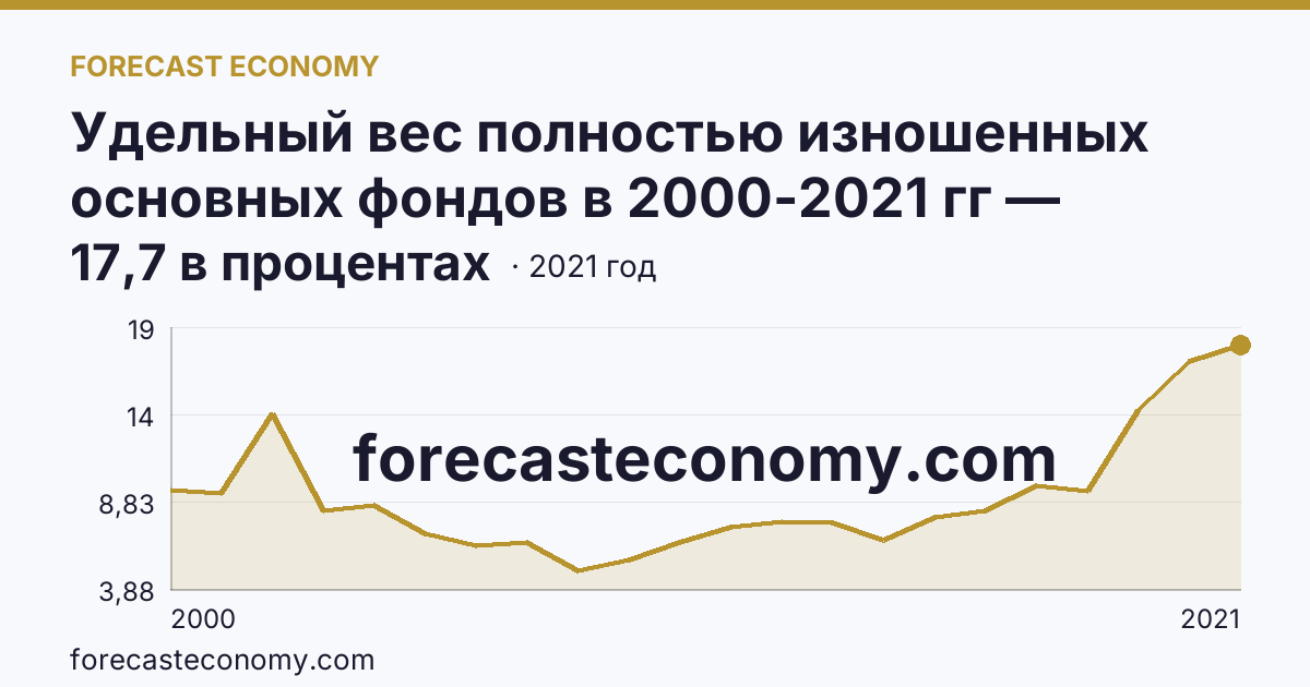 Удельный вес полностью изношенных основных фондов в 2000-2021 гг — Республика Карелия: график динамики 2000–2021, последнее значение 17,7 в процентах
