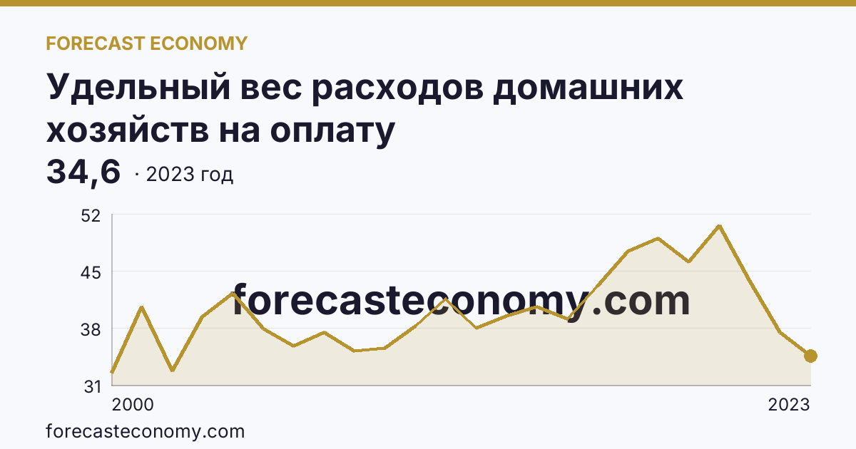 Удельный вес расходов домашних хозяйств на оплату жилищно-коммунальных услуг — в процентах от общей суммы расходов на оплату услуг — Республика Карелия: график динамики 2000–2023, последнее значение 34,6