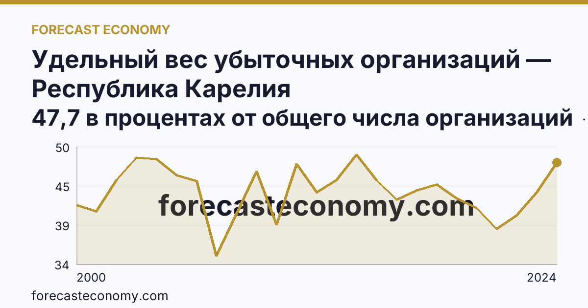 Удельный вес убыточных организаций — Республика Карелия: график динамики 2000–2024, последнее значение 47,7 в процентах от общего числа организаций