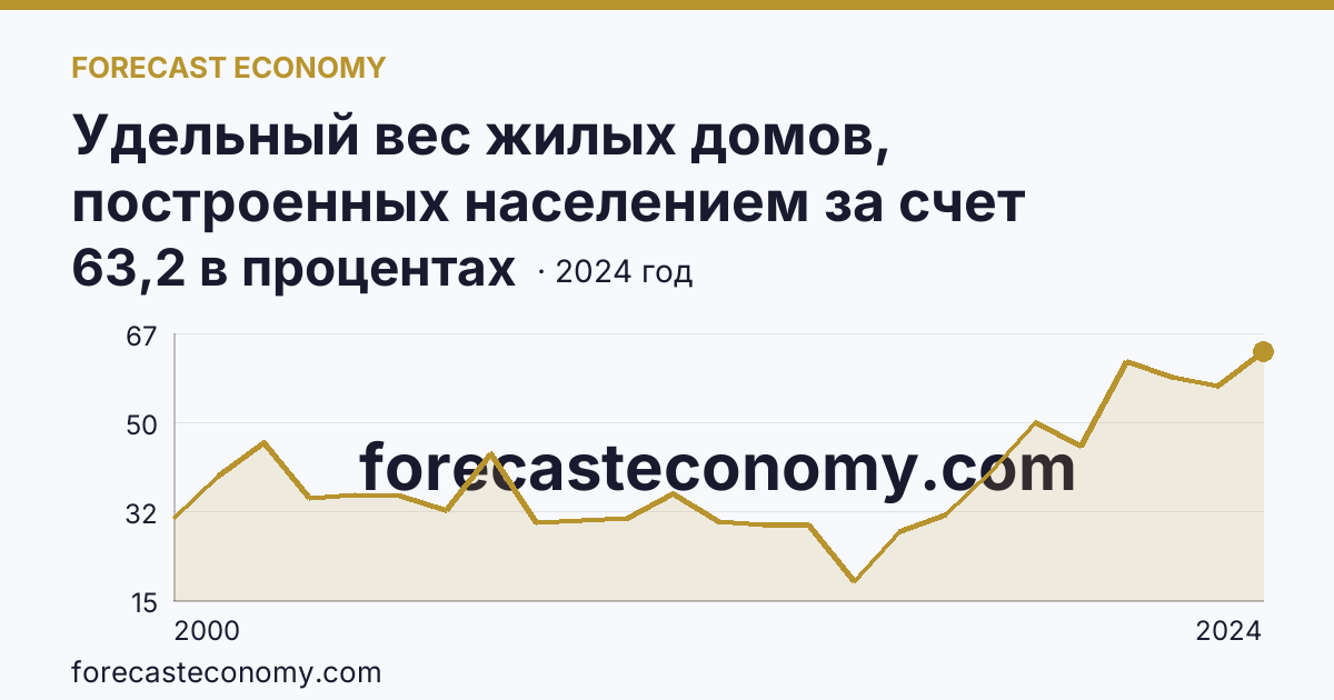 Удельный вес жилых домов, построенных населением за счет собственных и привлеченных средств, в общем вводе жилья — Республика Карелия: график динамики 2000–2024, последнее значение 63,2 в процентах