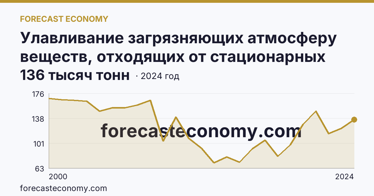 Улавливание загрязняющих атмосферу веществ, отходящих от стационарных источников — Республика Карелия: график динамики 2000–2024, последнее значение 136 тысяч тонн