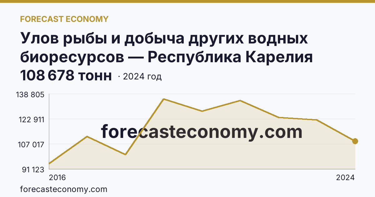 Улов рыбы и добыча других водных биоресурсов — Республика Карелия: график динамики 2016–2024, последнее значение 108 678 тонн