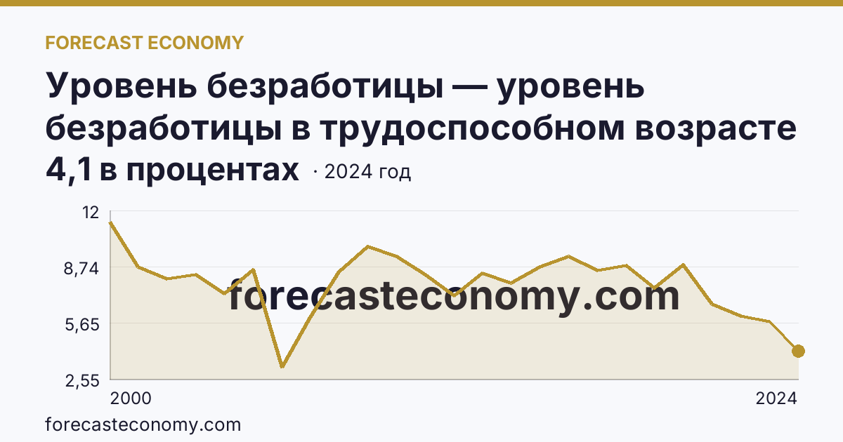 Уровень безработицы — уровень безработицы в трудоспособном возрасте — Республика Карелия: график динамики 2000–2024, последнее значение 4,1 в процентах