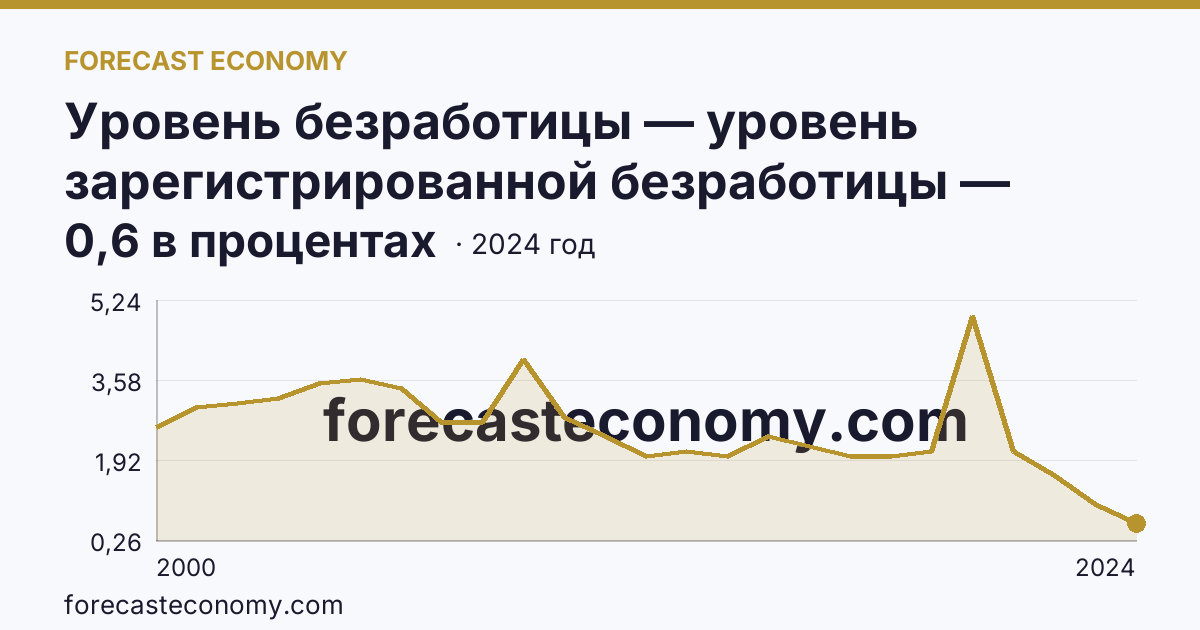 Уровень безработицы — уровень зарегистрированной безработицы — Республика Карелия: график динамики 2000–2024, последнее значение 0,6 в процентах