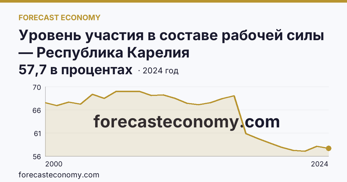 Уровень участия в составе рабочей силы — Республика Карелия: график динамики 2000–2024, последнее значение 57,7 в процентах