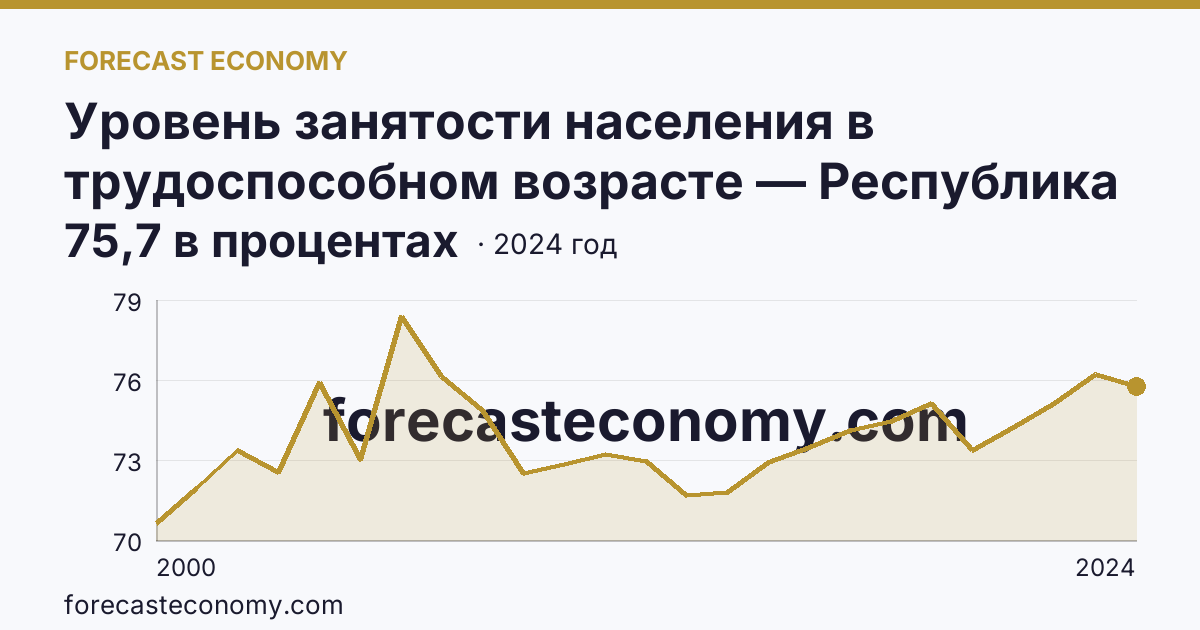 Уровень занятости населения в трудоспособном возрасте — Республика Карелия: график динамики 2000–2024, последнее значение 75,7 в процентах