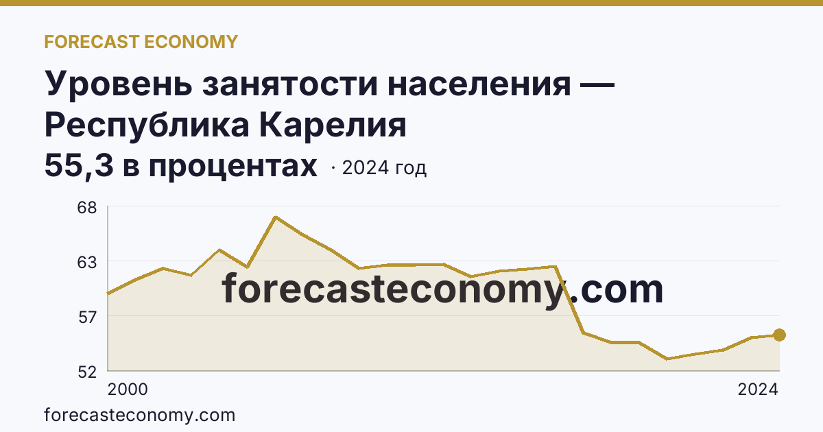 Уровень занятости населения — Республика Карелия: график динамики 2000–2024, последнее значение 55,3 в процентах