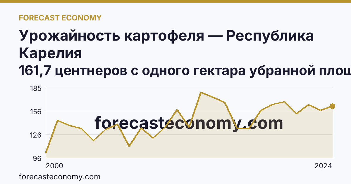 Урожайность картофеля — Республика Карелия: график динамики 2000–2024, последнее значение 161,7 центнеров с одного гектара убранной площади