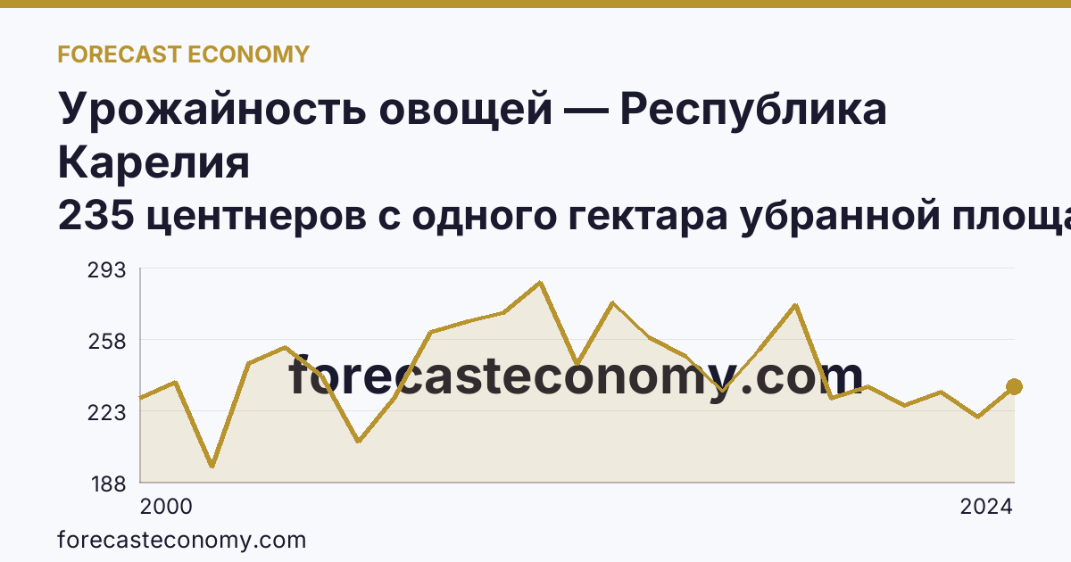 Урожайность овощей — Республика Карелия: график динамики 2000–2024, последнее значение 235 центнеров с одного гектара убранной площади