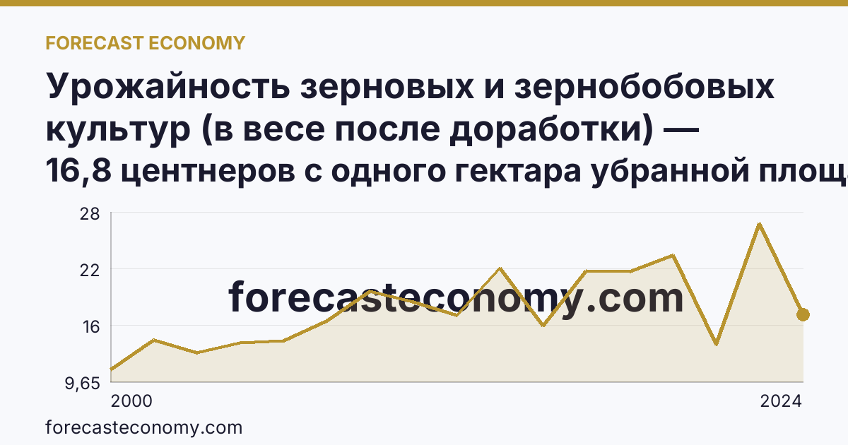 Урожайность зерновых и зернобобовых культур (в весе после доработки) — Республика Карелия: график динамики 2000–2024, последнее значение 16,8 центнеров с одного гектара убранной площади