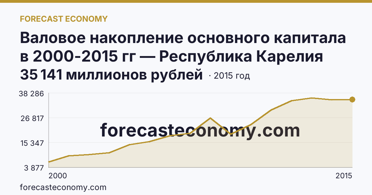 Валовое накопление основного капитала в 2000-2015 гг — Республика Карелия: график динамики 2000–2015, последнее значение 35 141 миллионов рублей