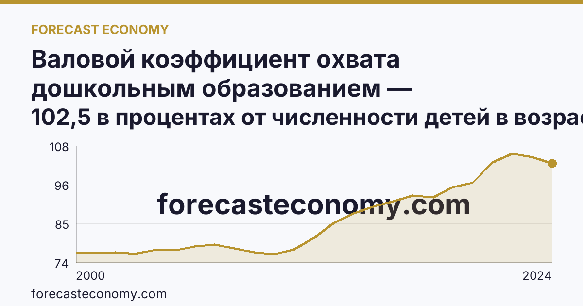 Валовой коэффициент охвата дошкольным образованием — Республика Карелия: график динамики 2000–2024, последнее значение 102,5 в процентах от численности детей в возрасте 1-6 лет