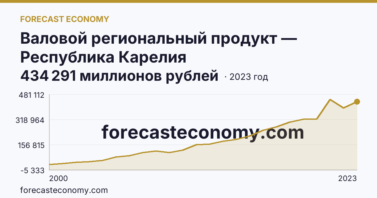 Валовой региональный продукт — Республика Карелия: график динамики 2000–2023, последнее значение 434 291 миллионов рублей