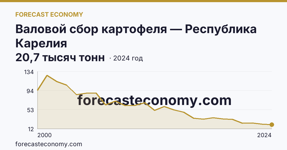 Валовой сбор картофеля — Республика Карелия: график динамики 2000–2024, последнее значение 20,7 тысяч тонн