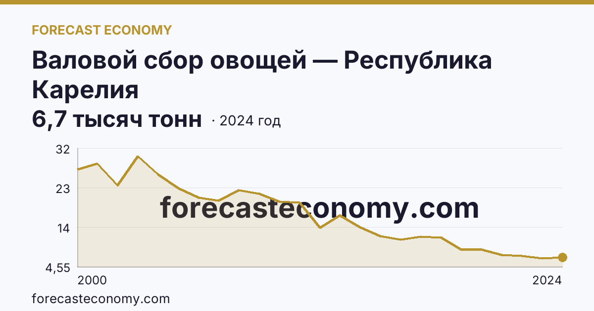 Валовой сбор овощей — Республика Карелия: график динамики 2000–2024, последнее значение 6,7 тысяч тонн