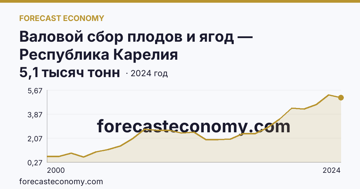 Валовой сбор плодов и ягод — Республика Карелия: график динамики 2000–2024, последнее значение 5,1 тысяч тонн