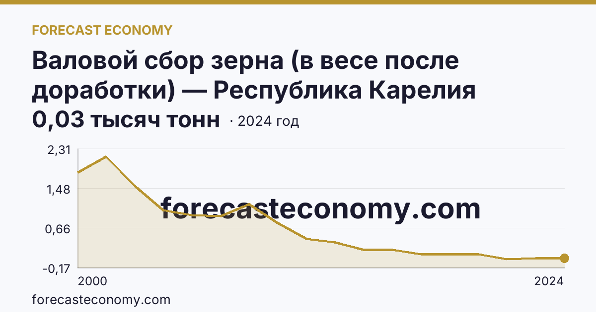 Валовой сбор зерна (в весе после доработки) — Республика Карелия: график динамики 2000–2024, последнее значение 0,03 тысяч тонн