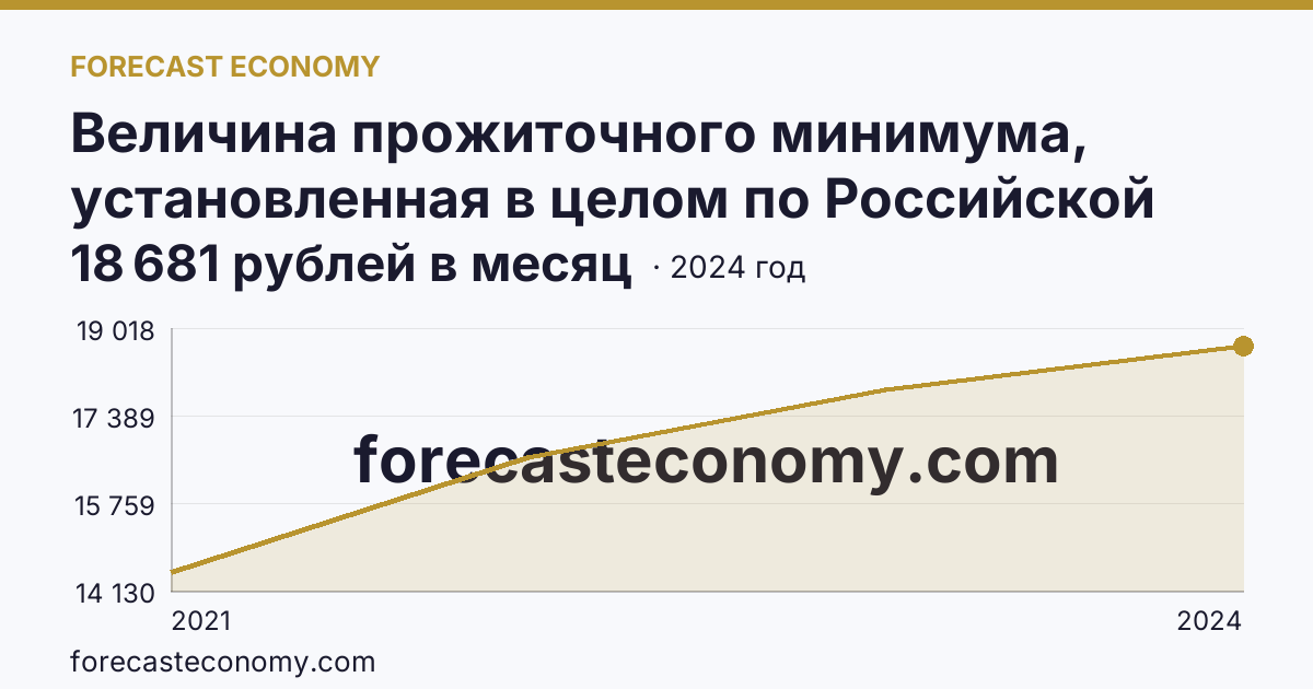 Величина прожиточного минимума, установленная в целом по Российской Федерации и в субъектах Российской Федерации — Республика Карелия: график динамики 2021–2024, последнее значение 18 681 рублей в месяц