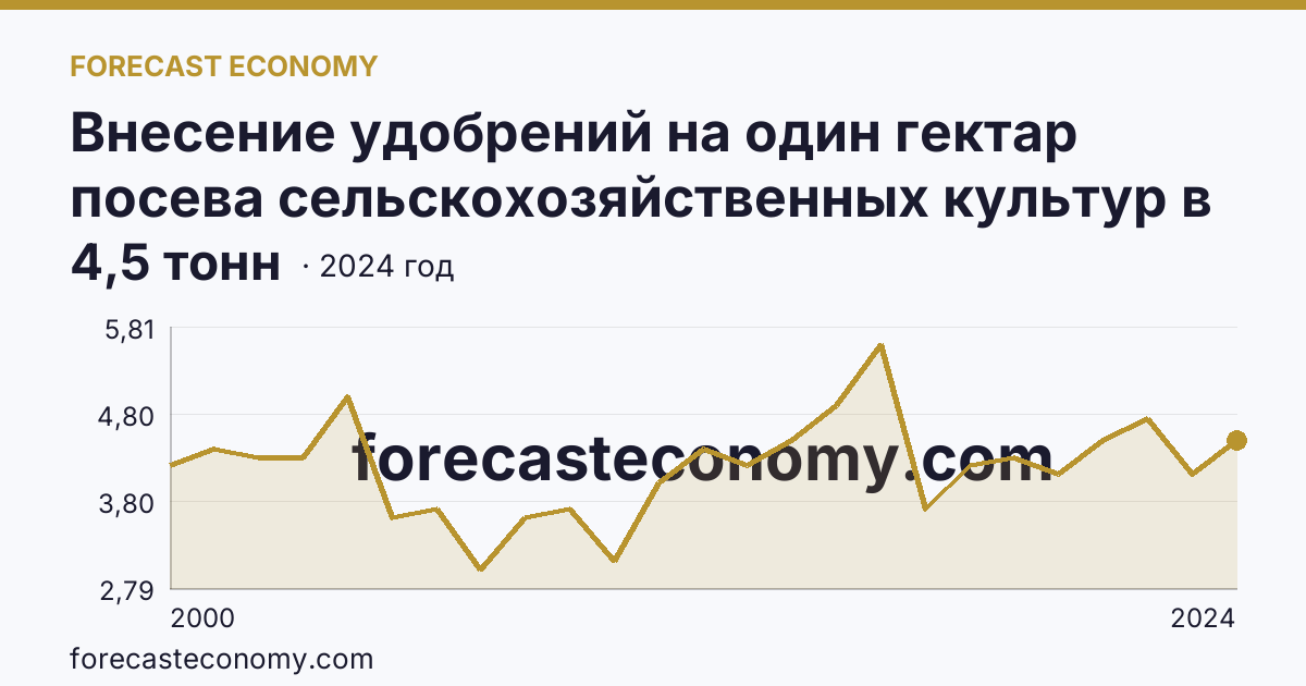Внесение удобрений на один гектар посева сельскохозяйственных культур в сельскохозяйственных организациях — органические удобрения — Республика Карелия: график динамики 2000–2024, последнее значение 4,5 тонн