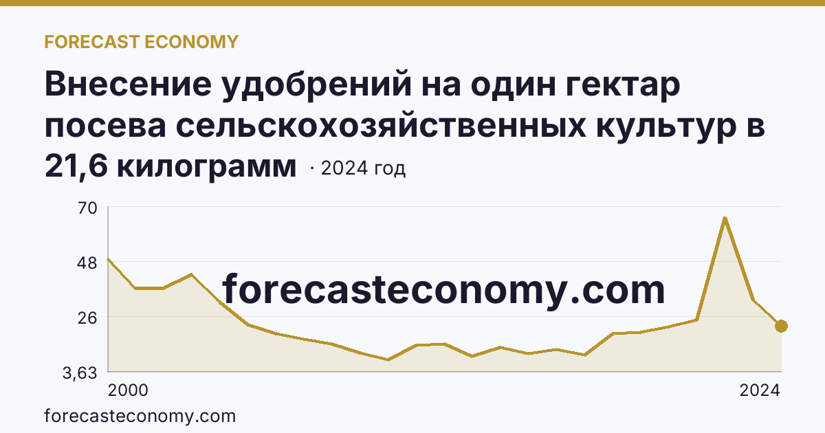 Внесение удобрений на один гектар посева сельскохозяйственных культур в сельскохозяйственных организациях — минеральные удобрения (в пересчете на 100% питательных веществ) — Республика Карелия: график динамики 2000–2024, последнее значение 21,6 килограмм